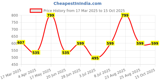 myntra.com van heusen innerwear Van Heusen Sport Moisture Activated Crew Neck Cool It T-Shirt van heusen innerwear Price History Graph from 17 Mar 2025 to 14 Oct 2025