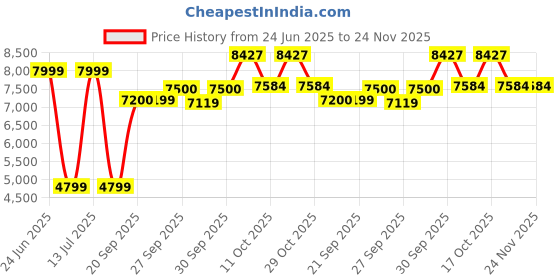 myntra.com Van Heusen Sport Notched Lapel Collar Slim-Fit Single Breasted Blazer van heusen sport Price History Graph from 24 Jun 2025 to 24 Nov 2025