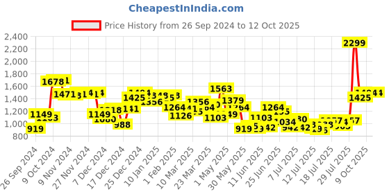 myntra.com Van Heusen Sport Open-Front Sweatshirt van heusen sport Price History Graph from 26 Sep 2024 to 11 Oct 2025