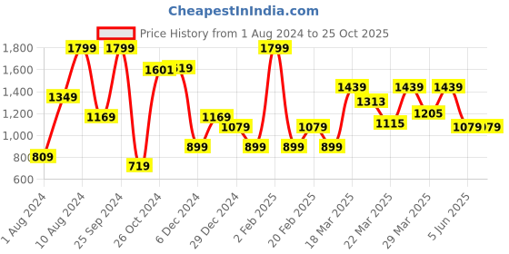 myntra.com Van Heusen Sport Polo Collar Cotton T-shirt van heusen sport Price History Graph from 1 Aug 2024 to 25 Oct 2025
