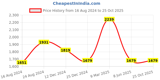 myntra.com Van Heusen Sport Polo Collar Pure Cotton T-shirt van heusen sport Price History Graph from 16 Aug 2024 to 25 Oct 2025