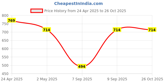 myntra.com Van Heusen Sport Polo Collar T-shirt van heusen sport Price History Graph from 24 Apr 2025 to 26 Oct 2025