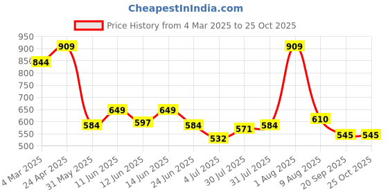 myntra.com Van Heusen Sport Polo Collar T-shirt van heusen sport Price History Graph from 4 Mar 2025 to 25 Oct 2025