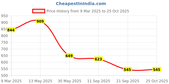 myntra.com Van Heusen Sport Polo Collar T-shirt van heusen sport Price History Graph from 9 Mar 2025 to 24 Oct 2025