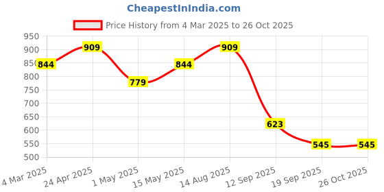myntra.com Van Heusen Sport Polo Collar T-shirt van heusen sport Price History Graph from 4 Mar 2025 to 25 Oct 2025