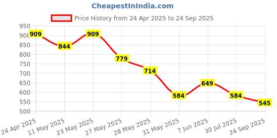 myntra.com Van Heusen Sport Polo Collar T-shirt van heusen sport Price History Graph from 24 Apr 2025 to 24 Sep 2025