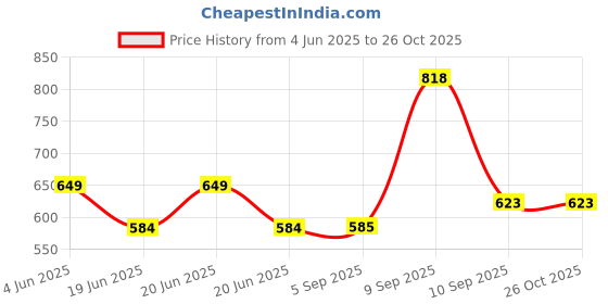 myntra.com Van Heusen Sport Polo Collar T-shirt van heusen sport Price History Graph from 4 Jun 2025 to 25 Oct 2025