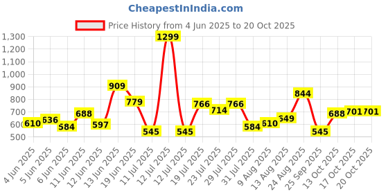 myntra.com Van Heusen Sport Polo Collar T-shirt van heusen sport Price History Graph from 4 Jun 2025 to 20 Oct 2025