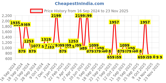 myntra.com Van Heusen Sport Printed Hooded Sweatshirt van heusen sport Price History Graph from 16 Sep 2024 to 23 Nov 2025