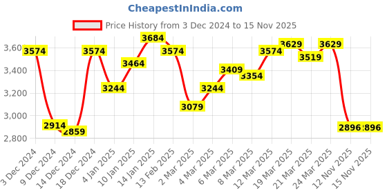 myntra.com Van Heusen Sport Printed Lightweight Padded Jacket van heusen sport Price History Graph from 3 Dec 2024 to 12 Nov 2025