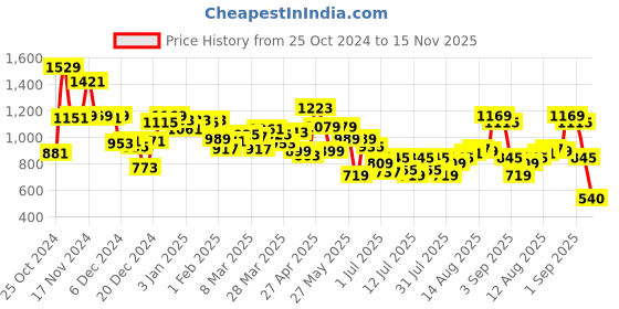 myntra.com Van Heusen Sport Printed Slim Fit Sweatshirt van heusen sport Price History Graph from 25 Oct 2024 to 15 Nov 2025