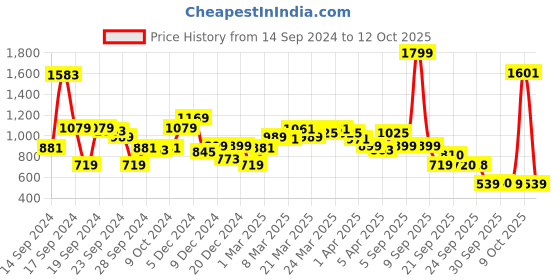myntra.com Van Heusen Sport Printed Sweatshirt van heusen sport Price History Graph from 14 Sep 2024 to 12 Oct 2025