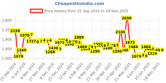 myntra.com Van Heusen Sport Printed Sweatshirt van heusen sport Price History Graph from 25 Sep 2024 to 17 Nov 2025