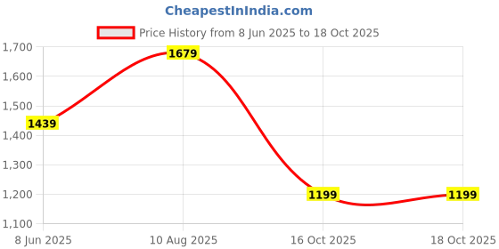 myntra.com Van Heusen Sport Pure Cotton Self Design Slim Fit Textured Casual Shirt van heusen sport Price History Graph from 8 Jun 2025 to 18 Oct 2025