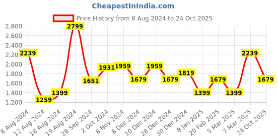 myntra.com Van Heusen Sport Pure Cotton Slim Fit Casual Shirt van heusen sport Price History Graph from 8 Aug 2024 to 24 Oct 2025