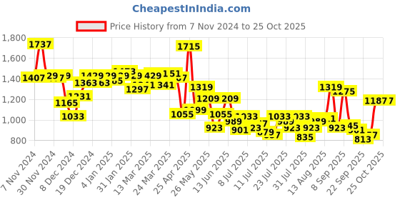 myntra.com Van Heusen Sport Pure Cotton Slim Fit Checked Casual Shirt van heusen sport Price History Graph from 7 Nov 2024 to 22 Oct 2025