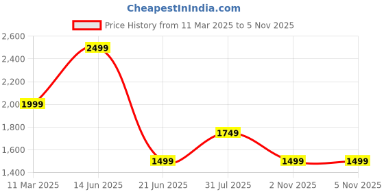 myntra.com Van Heusen Sport Pure Cotton Slim Fit Checked Casual Shirt van heusen sport Price History Graph from 11 Mar 2025 to 4 Nov 2025