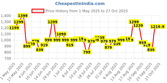 myntra.com Van Heusen Sport Pure Cotton Slim Fit Checked Casual Shirt van heusen sport Price History Graph from 1 May 2025 to 27 Oct 2025