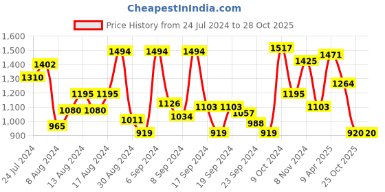 myntra.com Van Heusen Sport Pure Cotton Slim Fit Geometric Printed Casual Shirt van heusen sport Price History Graph from 24 Jul 2024 to 27 Oct 2025