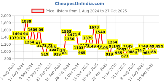 myntra.com Van Heusen Sport Pure Cotton Slim Fit Opaque Checked Casual Shirt van heusen sport Price History Graph from 1 Aug 2024 to 27 Oct 2025