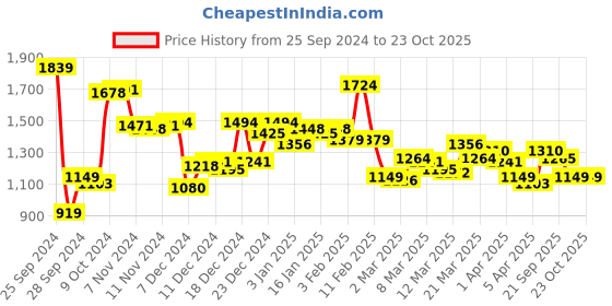 myntra.com Van Heusen Sport Regular-Fit Sweatshirt van heusen sport Price History Graph from 25 Sep 2024 to 22 Oct 2025