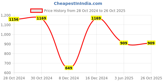 myntra.com Van Heusen Sport Round Neck Typography Printed Slim Fit T-shirt van heusen sport Price History Graph from 28 Oct 2024 to 25 Oct 2025