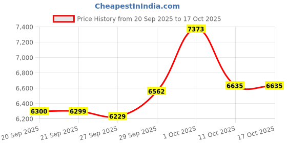 myntra.com Van Heusen Sport Self Designed Notched Lapel Collar Slim-Fit Single Breasted Blazer van heusen sport Price History Graph from 20 Sep 2025 to 15 Oct 2025