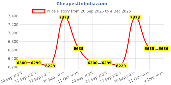 myntra.com Van Heusen Sport Self Designed Pure Cotton Notched Lapel Slim-Fit Single Breasted Blazer van heusen sport Price History Graph from 20 Sep 2025 to 4 Dec 2025