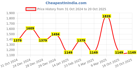 myntra.com Van Heusen Sport Slim Fit Abstract Printed Pure Cotton Casual Shirt van heusen sport Price History Graph from 31 Oct 2024 to 16 Oct 2025