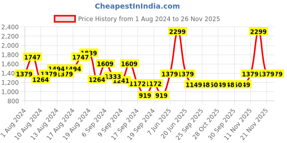 myntra.com Van Heusen Sport Slim Fit Checked Button-Down Collar Pure Cotton Casual Shirt van heusen sport Price History Graph from 1 Aug 2024 to 25 Nov 2025
