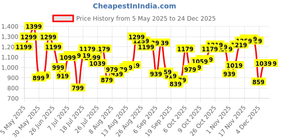 myntra.com Van Heusen Sport Slim Fit Checked Pure Cotton Casual Shirt van heusen sport Price History Graph from 5 May 2025 to 24 Dec 2025