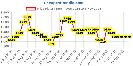 myntra.com Van Heusen Sport Slim Fit Floral Printed Casual Shirt van heusen sport Price History Graph from 4 Aug 2024 to 7 Nov 2025
