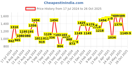 myntra.com Van Heusen Sport Slim Fit Grid Tattersall Checked Pure Cotton Casual Shirt van heusen sport Price History Graph from 17 Jul 2024 to 26 Oct 2025