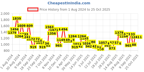 myntra.com Van Heusen Sport Slim Fit Micro Checks Pure Cotton Casual Shirt van heusen sport Price History Graph from 1 Aug 2024 to 23 Oct 2025