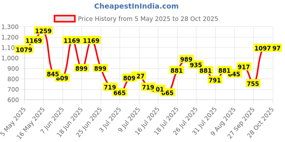 myntra.com Van Heusen Sport Slim Fit Micro Ditsy Printed Pure Cotton Casual Shirt van heusen sport Price History Graph from 5 May 2025 to 28 Oct 2025