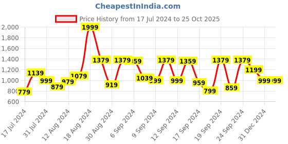 myntra.com Van Heusen Sport Slim Fit Opaque Casual Shirt van heusen sport Price History Graph from 17 Jul 2024 to 24 Oct 2025