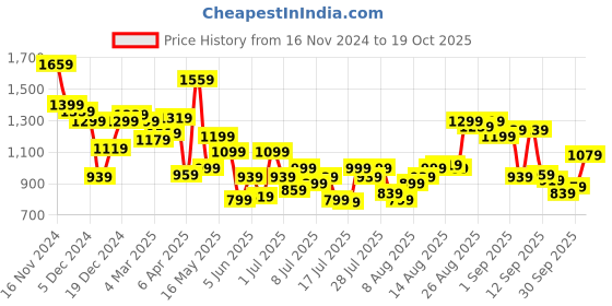 myntra.com Van Heusen Sport Slim Fit Opaque Geometric Printed Pure Cotton Casual Shirt van heusen sport Price History Graph from 16 Nov 2024 to 19 Oct 2025