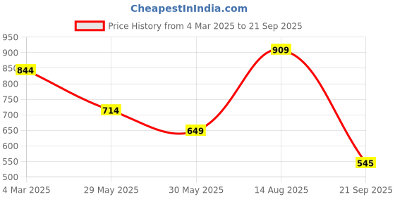 myntra.com Van Heusen Sport Slim Fit Polo Collar T-shirt van heusen sport Price History Graph from 4 Mar 2025 to 21 Sep 2025