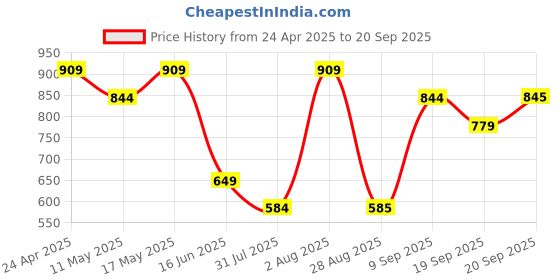 myntra.com Van Heusen Sport Slim Fit Polo Collar T-shirt van heusen sport Price History Graph from 24 Apr 2025 to 20 Sep 2025