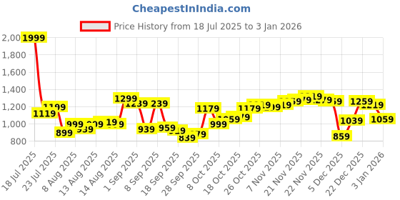 myntra.com Van Heusen Sport Slim Fit Printed Spread Collar Pure Cotton Casual Shirt van heusen sport Price History Graph from 18 Jul 2025 to 3 Jan 2026