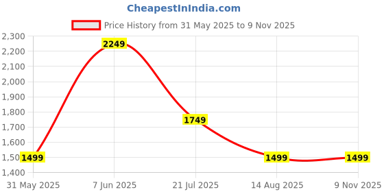 myntra.com Van Heusen Sport Slim Fit Spread Collar Cotton Linen Casual Shirt van heusen sport Price History Graph from 31 May 2025 to 7 Nov 2025