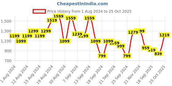 myntra.com Van Heusen Sport Slim Fit Textured Self Design Pure Cotton Casual Shirt van heusen sport Price History Graph from 1 Aug 2024 to 25 Oct 2025