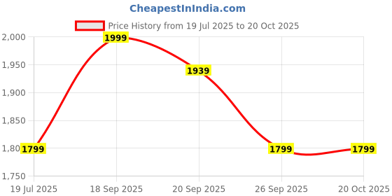 myntra.com van heusen innerwear Van Heusen Sport Solid Media Pocket All Weather Hoodie van heusen innerwear Price History Graph from 19 Jul 2025 to 20 Oct 2025