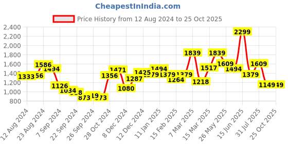 myntra.com Van Heusen Sport Spread Collar Slim Fit Casual Shirt van heusen sport Price History Graph from 12 Aug 2024 to 25 Oct 2025