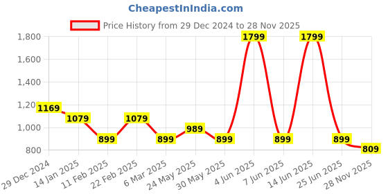 myntra.com Van Heusen Sport Spread Collar Slim Fit Checked Cotton Casual Shirt van heusen sport Price History Graph from 29 Dec 2024 to 28 Nov 2025
