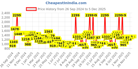 myntra.com Van Heusen Sport Sweatshirt van heusen sport Price History Graph from 26 Sep 2024 to 4 Dec 2025