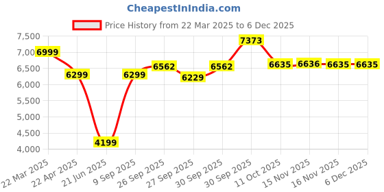 myntra.com Van Heusen Sport Textured Cotton Slim Fit Notched Collar Single Breasted Formal Blazer van heusen sport Price History Graph from 22 Mar 2025 to 5 Dec 2025