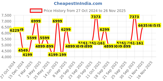 myntra.com Van Heusen Sport Textured  Slim-Fit Single-Breasted Blazer van heusen sport Price History Graph from 27 Oct 2024 to 25 Nov 2025
