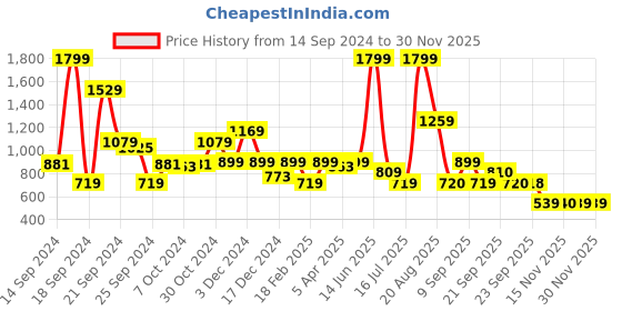 myntra.com Van Heusen Sport Typography Printed Sweatshirt van heusen sport Price History Graph from 14 Sep 2024 to 29 Nov 2025