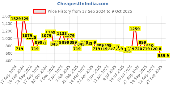 myntra.com Van Heusen Sport Typography Printed Sweatshirt van heusen sport Price History Graph from 17 Sep 2024 to 9 Oct 2025